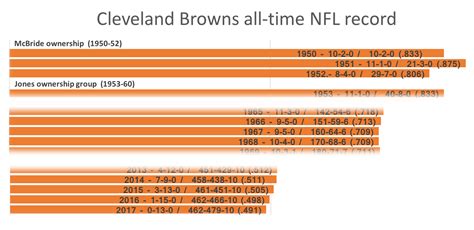 cleveland browns football score|cleveland browns record by year.